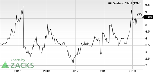 Evolution Petroleum Corporation, Inc. Dividend Yield (TTM)