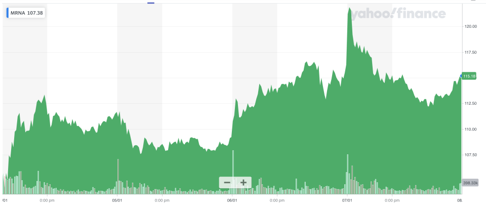 Moderna's five day stock chart. Shares rose on 7 January when the EU approved the vaccine. Graph: Yahoo Finance 