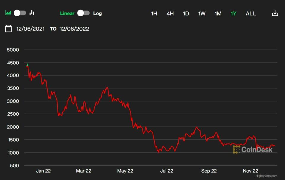 Ethereum cotización anual del activo