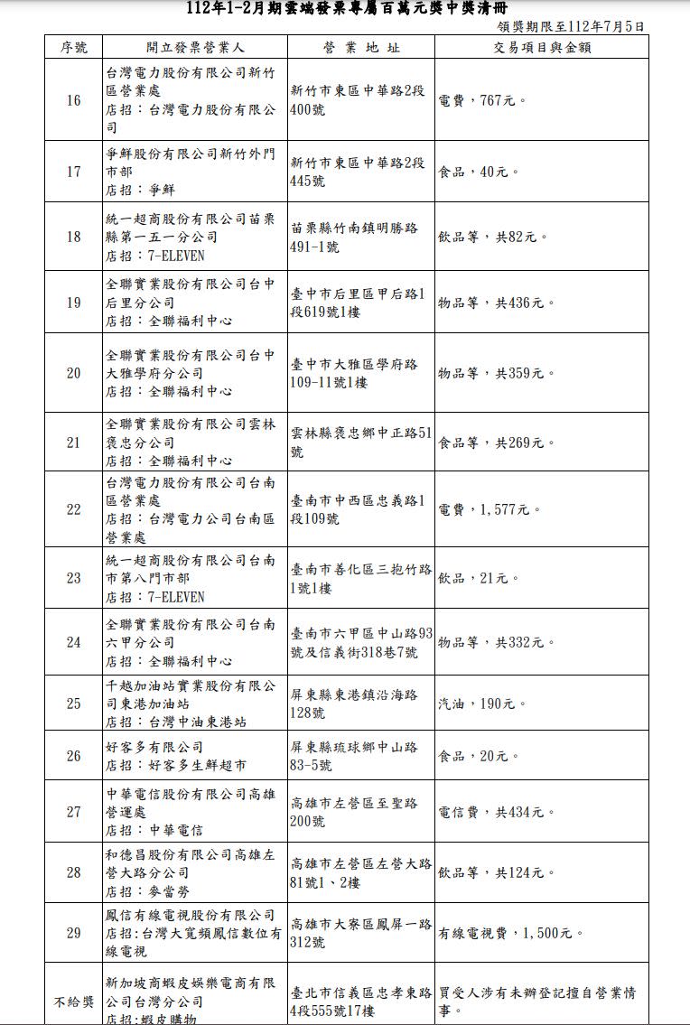 ▲112年1-2月期統一發票雲端發票特別獎清冊，其中一位幸運兒的發票「不給獎」，原因是「買受人涉有未辦登記擅自營業情事」。（圖／財政部官網）