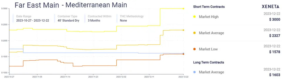 chart showing spot rate rise since Red Sea attacks