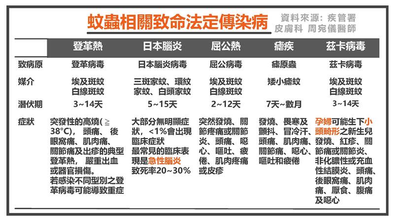 致命的蚊蟲相關致命法定傳染病，在診斷後醫師需要向疾管署通報，而在台灣較常見的就是登革熱。（圖／皮膚科 周宛儀醫師；真心皮膚科診所授權提供）