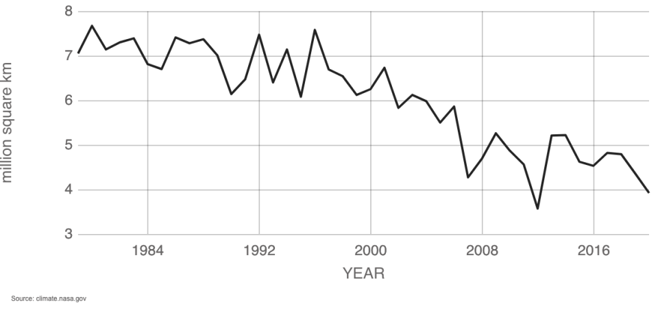 Un graphique montrant la tendance à la baisse de l’étendue de la banquise arctique