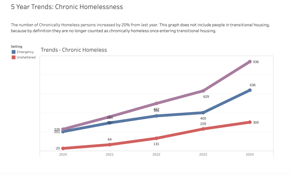  The January 2024 Point in Time Count shows the continued upward trend in chronically homeless individuals in Rhode Island. (Rhode Island Coalition to End Homelessness)