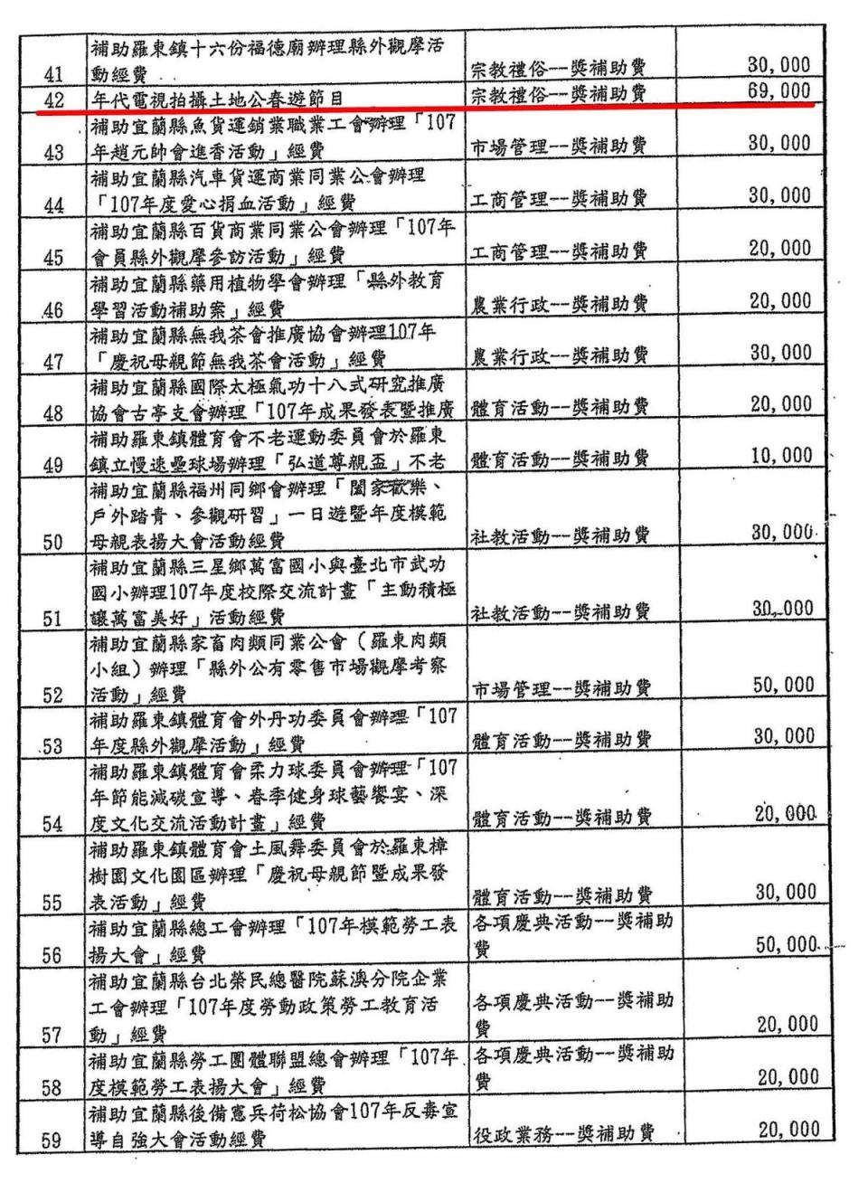 本刊取得羅東鎮公所去年1月到今年5月的第二預備金動支明細，花費556萬餘元全數是補助款。