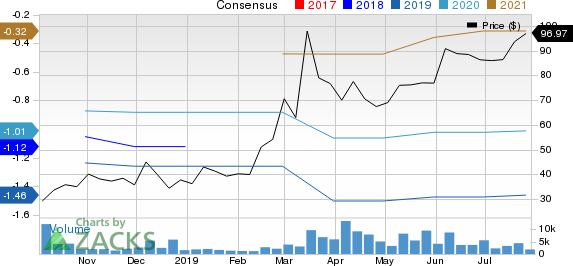 Guardant Health, Inc. Price and Consensus