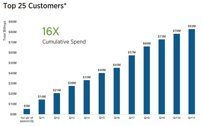 Graphic showing 16x cumulative spend increase from ChargePoint's top 25 customers.