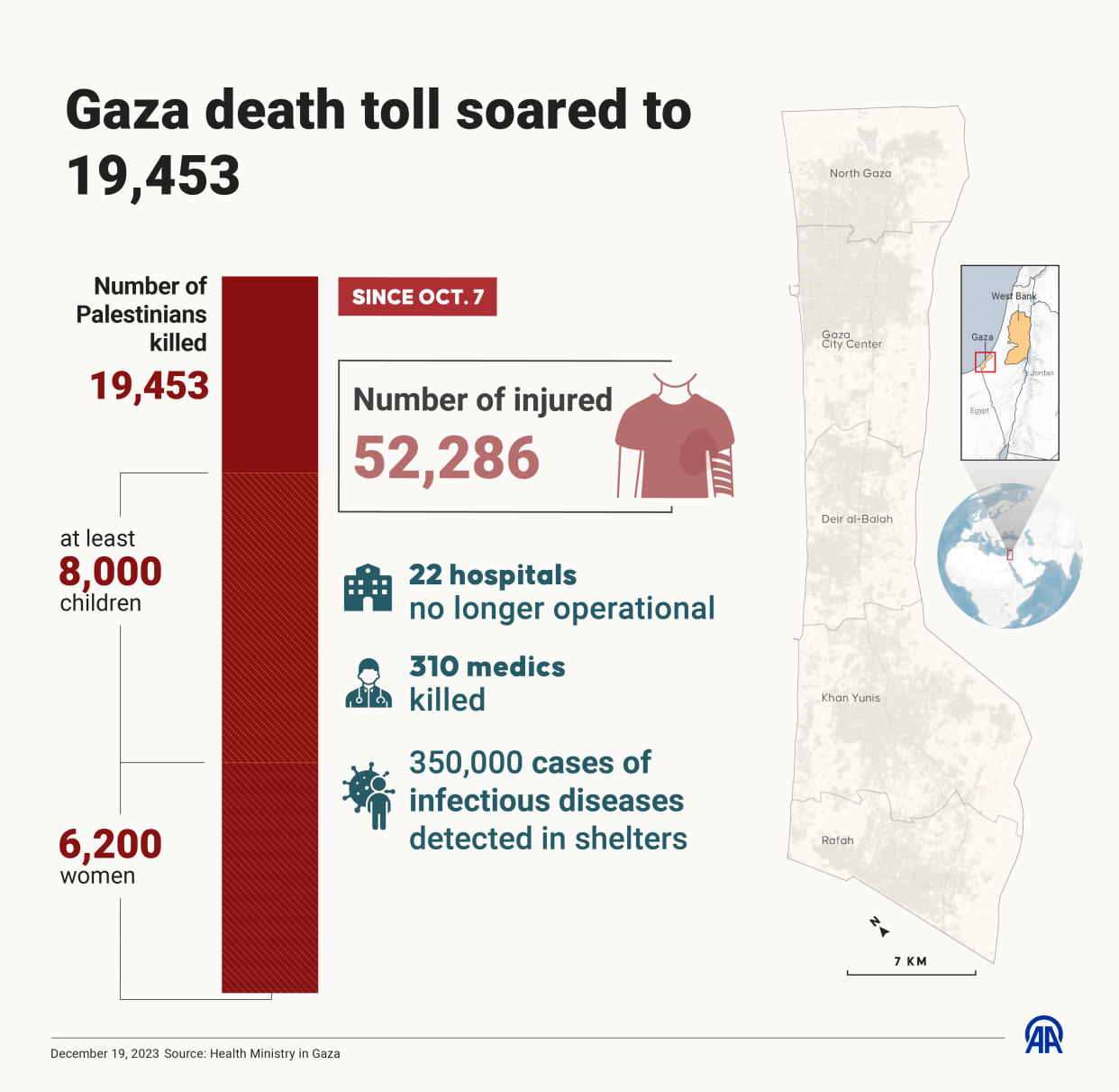ANKARA, TURKIYE - DECEMBER 19: An infographic titled 'Gaza death toll soared to 19,453' created in Ankara, Turkiye on December 19, 2023. Death toll rose to 19,453 as Palestinian children and women casualties top 14,000. (Photo by Elif Acar/Anadolu via Getty Images)
