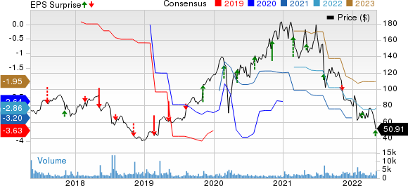 Nevro Corp. Price, Consensus and EPS Surprise