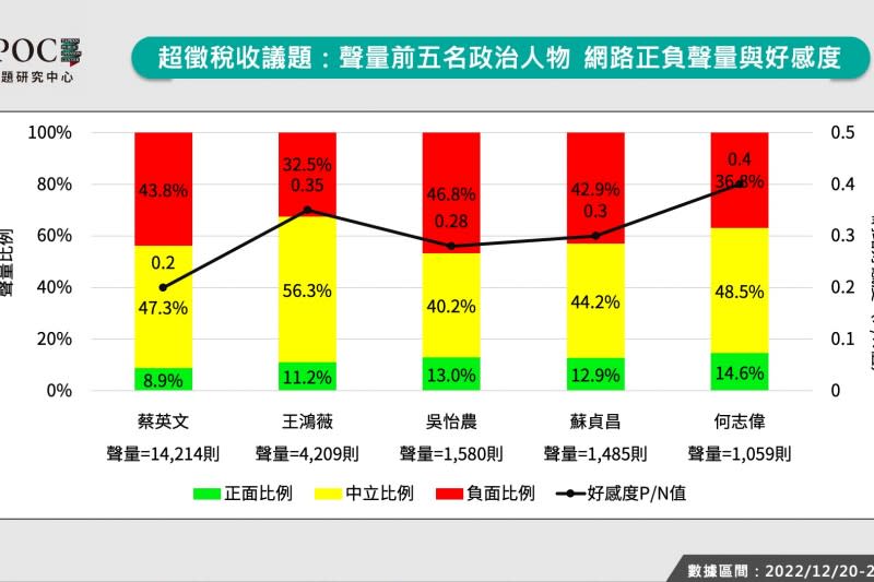 超徵稅收議題：聲量前5名政治人物網路正負聲量與好感度。（TPOC台灣議題研究中心提供）