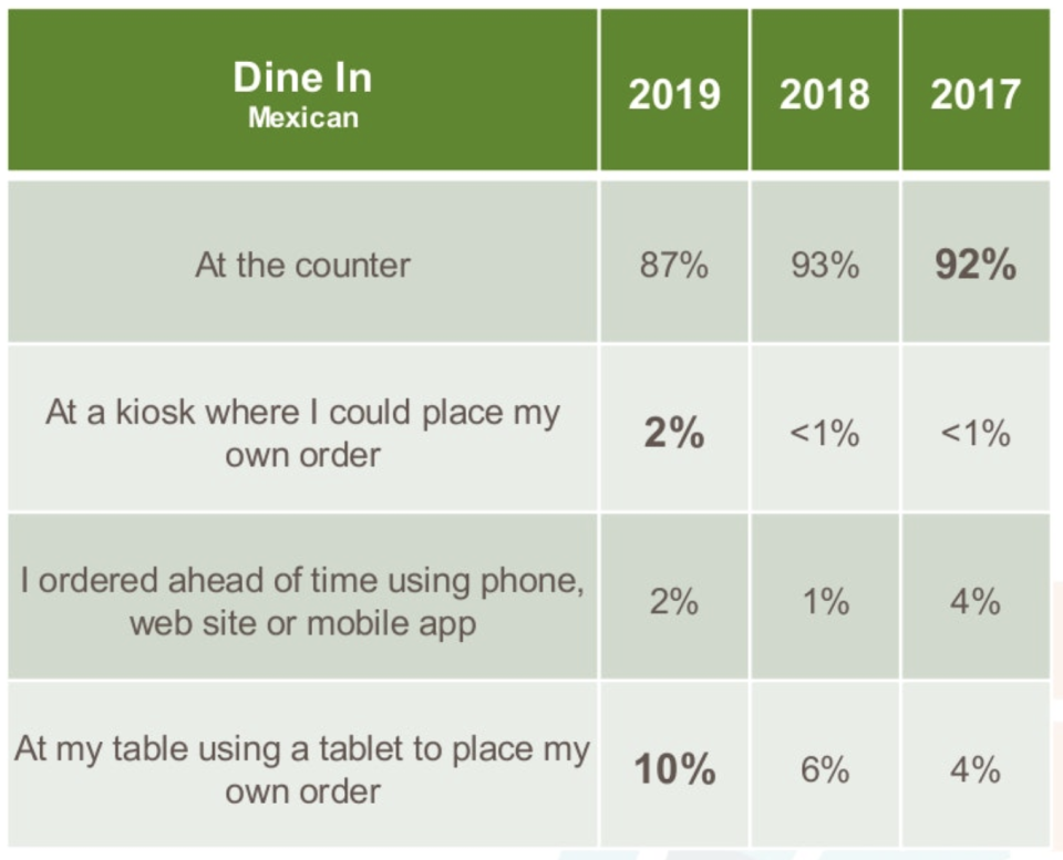 Tech usage grows among dine-in customers (Market Force Information)