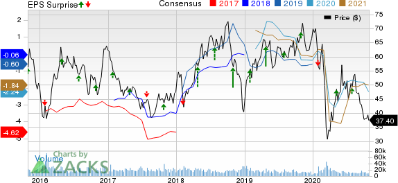 Hess Corporation Price, Consensus and EPS Surprise