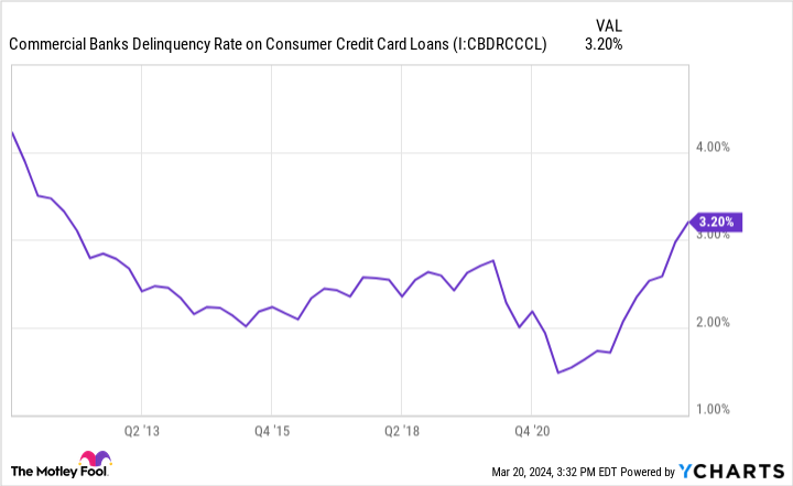 Commercial Banks Delinquency Rate on Consumer Credit Card Loans Chart