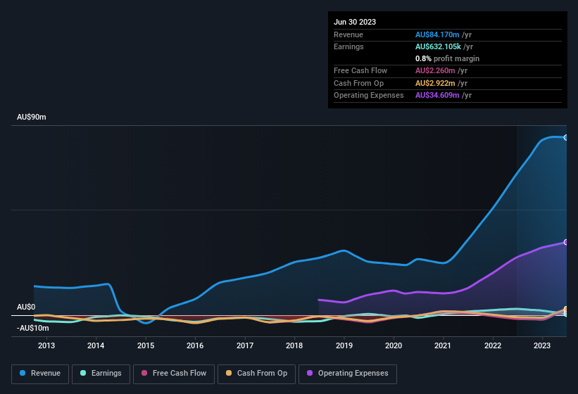 earnings-and-revenue-history