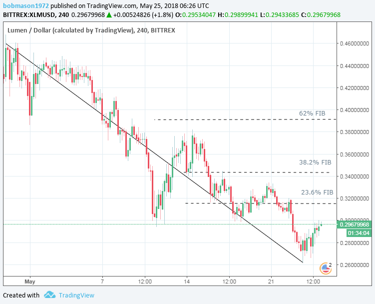 XLM/USD 25/05/18 4-Hourly Chart