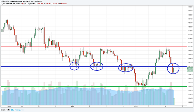 USDJPY 4H Chart