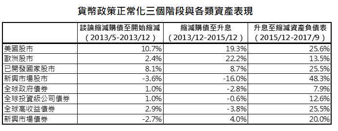 資料來源：Bloomberg，「鉅亨買基金」整理，分別採標普500、道瓊歐洲600、MSCI世界、MSCI新興市場指數，債券皆為美銀美林債券系列指數，資料日期:2021/6/22。此資料僅為歷史數據模擬回測，不為未來投資獲利之保證，在不同指數走勢、比重與期間下，可能得到不同數據結果。