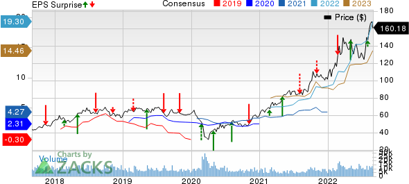 Cheniere Energy, Inc. Price, Consensus and EPS Surprise