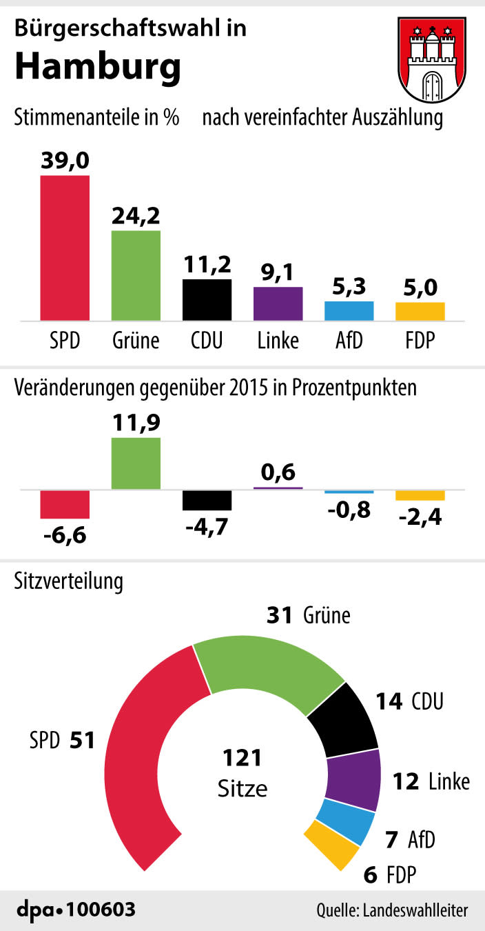 Ergebnisse der Bürgerschaftswahl 2020 - Stimmenanteil, Veränderung ggü. 2015 und Sitzverteilung; (Bild: dpa: Grafik: A. Zafirlis/J.Reschke; Redaktion: J. Schneider)