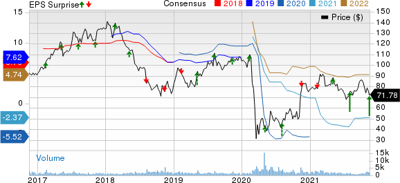 Copa Holdings, S.A. Price, Consensus and EPS Surprise