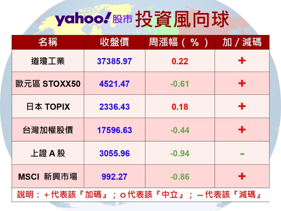 【Y投資風向球】股債齊揚 平衡型基金更抗震