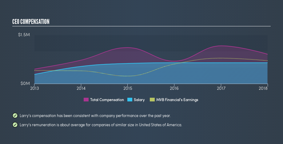 NasdaqCM:MVBF CEO Compensation, April 4th 2019