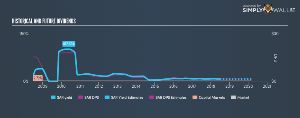 NYSE:SAR Historical Dividend Yield June 25th 18