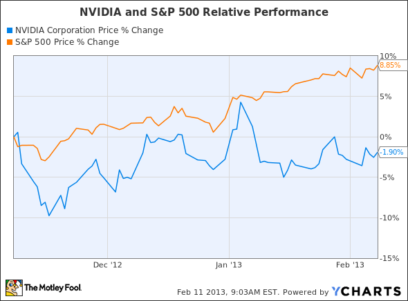 NVDA Chart