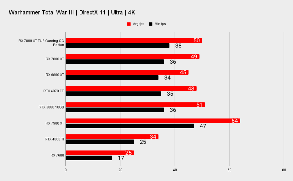 RX 7800 XT TUF Gaming benchmark charts at 4K.