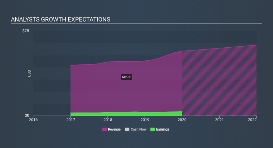 NYSE:MDU Past and Future Earnings, February 7th 2020