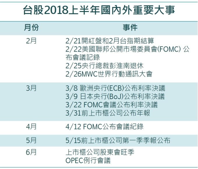 台股2018上半年國內外重要大事。(圖:鉅亨網記者許雅綿製)