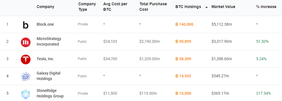 <a href="https://cryptotreasuries.org/" rel="nofollow noopener" target="_blank" data-ylk="slk:Top five companies holding BTC on its’ balance sheets: CryptoTreasuries;elm:context_link;itc:0;sec:content-canvas" class="link ">Top five companies holding BTC on its’ balance sheets: CryptoTreasuries</a>