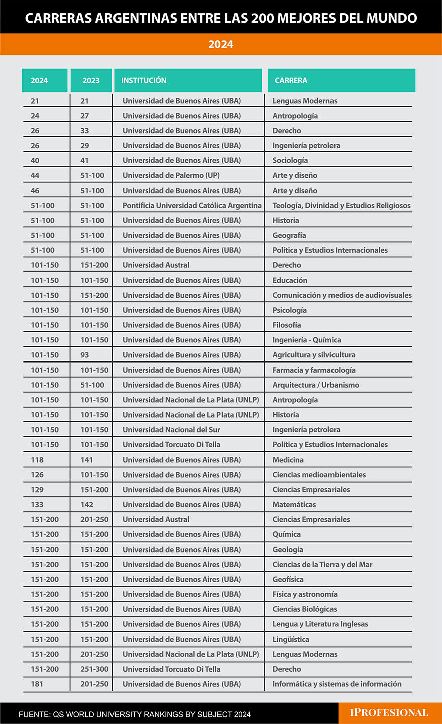 Carreras Argentinas en los mejores 200 puestos de QS 2024