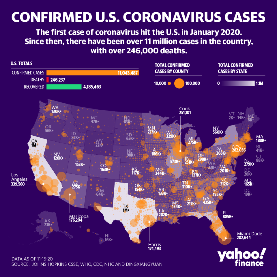There are over 11 million cases in the U.S. (Graphic: David Foster/Yahoo Finance)