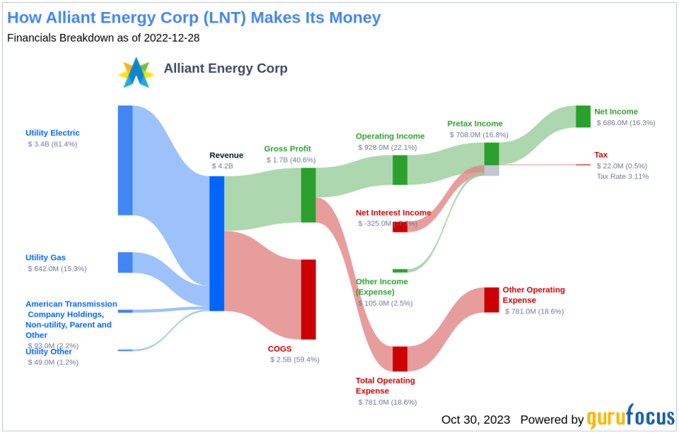 Alliant Energy Corp's Dividend Analysis