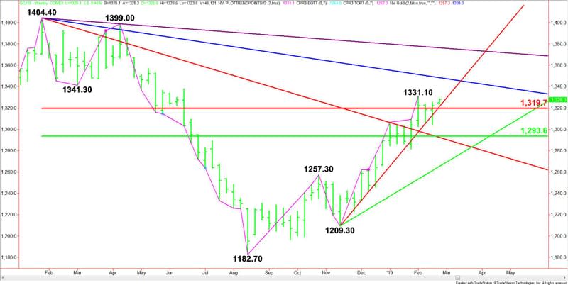 Weekly April Comex Gold