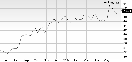 H&R Block, Inc. Price