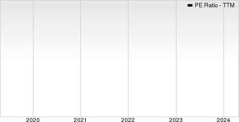 Takeda Pharmaceutical Co. PE Ratio (TTM)