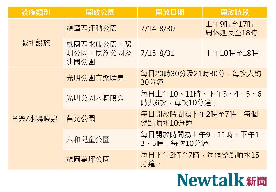 9座桃園開放戲水與噴泉公園設施一覽。 圖：新頭殼／製表