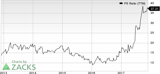 PE Ratio (TTM)