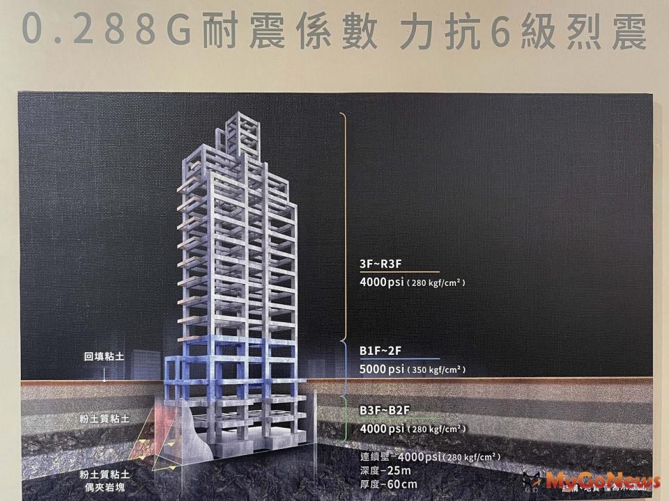 ▲台北市耐震係數標準是0.24G，「德孚昀品」讓建築抗震係數拉升到0.288G，可以抗6級地震。