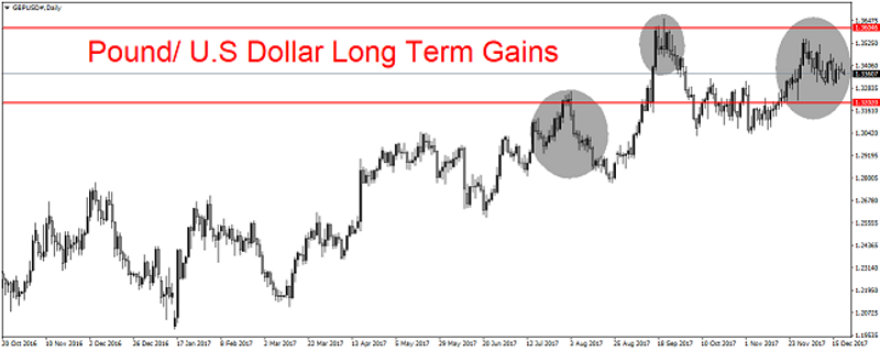 GBP/USD Daily Chart