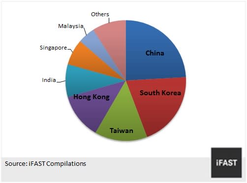 CHART 1: ASIA EX-JAPAN EQUITY MARKET COUNTRY ALLOCATION