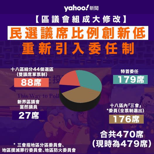 區議會今年 5 月通過改制，直選議席大削至約 2 成僅 88 席，並需通過審查。民主黨推薦名單，僅會報名區議會直選議席