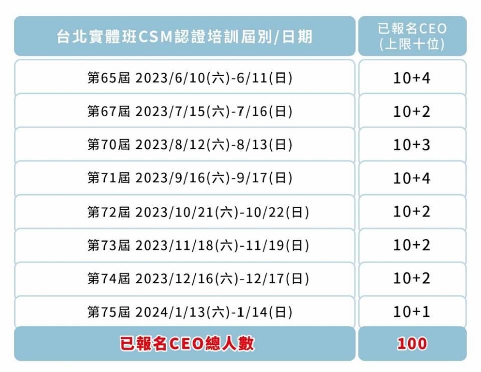 於公開培訓計畫3天內，共有100位CEO報名。