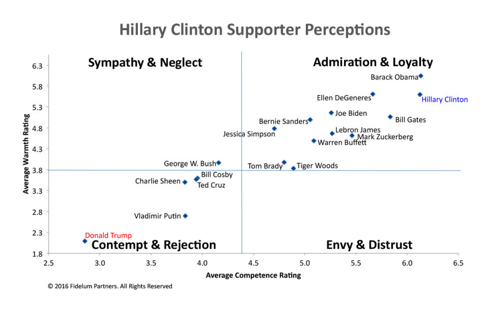 trump clinton brand perception