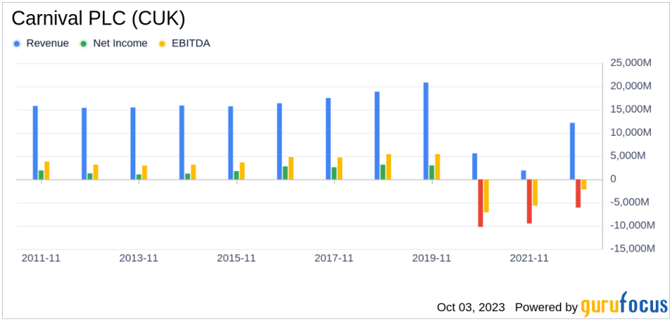 Unraveling the Challenges Ahead for Carnival PLC (CUK): A Deep Dive into Key Metrics