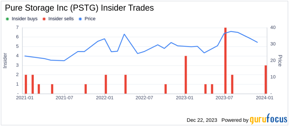 Director Roxanne Taylor Sells 16,216 Shares of Pure Storage Inc (PSTG)