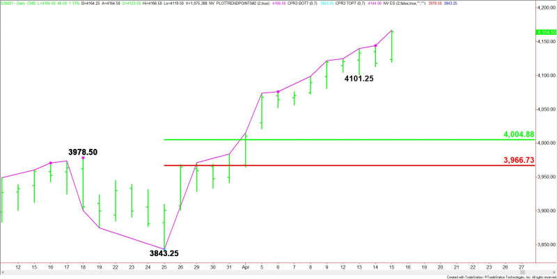 Daily June E-mini S&P 500 Index