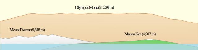 biggest volcano in our solar system